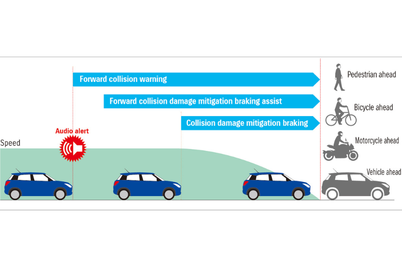 Система за подпомагане на спирането (DSBS II)